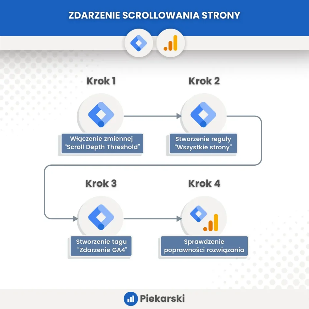 Schemat blokowy ilustrujący kroki do wdrożenia zdarzenia scrollowania strony