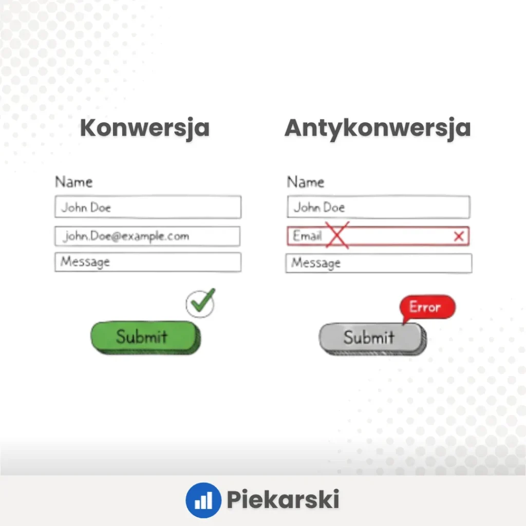 Schemat przedstawiający, czym jest konwersja oraz czym jest antykonwersja podczas próby wysłania formularza