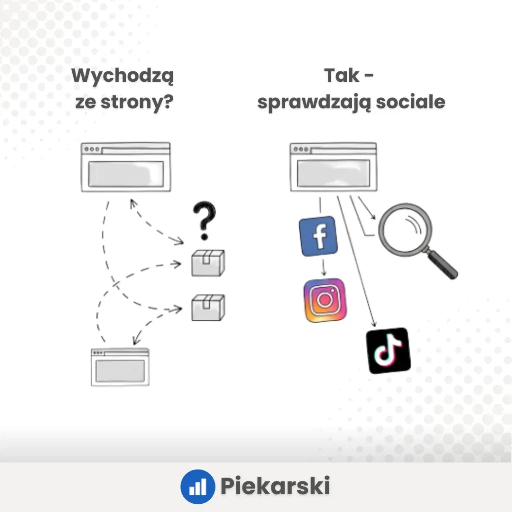Schemat pokazujący brak wiedzy o dalszych działaniach użytkowników oraz wskazanie, że sprawdzają kanały w mediach społecznościowych